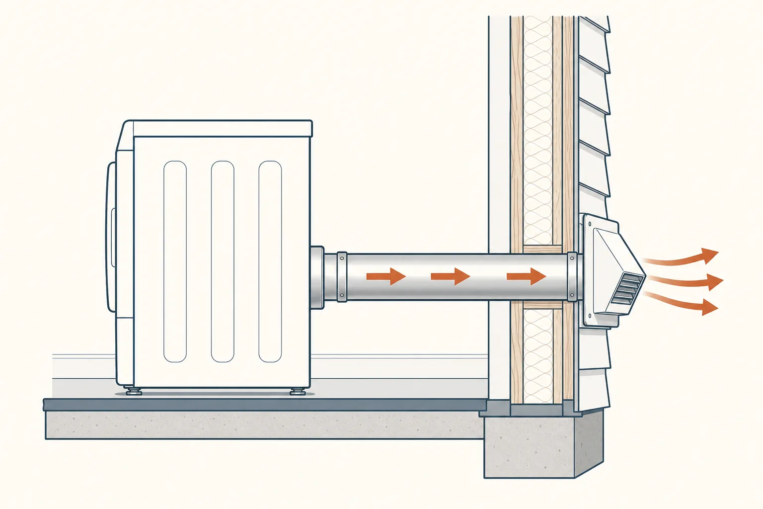 Diagram of a dryer vent duct routing from the appliance to an exterior wall vent, with airflow direction marked.